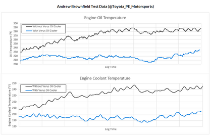 Oil Cooler Kit - Mk5 Toyota Supra