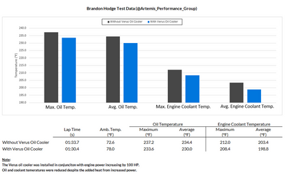 Oil Cooler Kit - Mk5 Toyota Supra